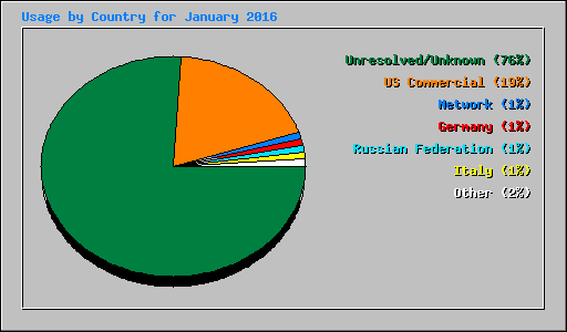 Usage by Country for January 2016