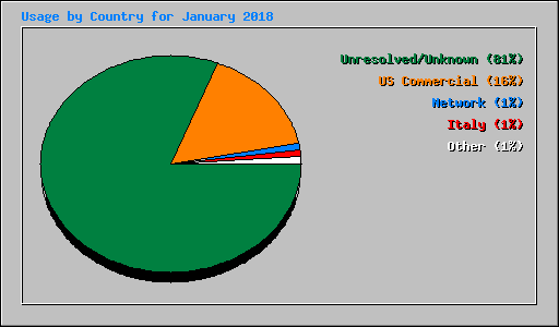 Usage by Country for January 2018