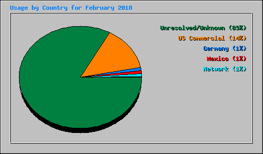 Usage by Country for February 2018