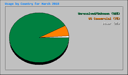 Usage by Country for March 2018