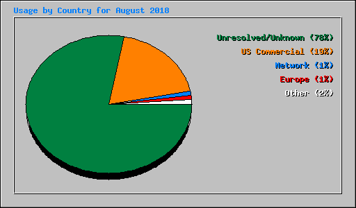 Usage by Country for August 2018