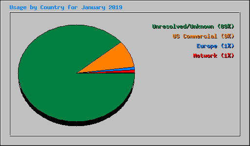 Usage by Country for January 2019