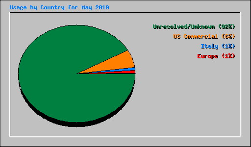 Usage by Country for May 2019