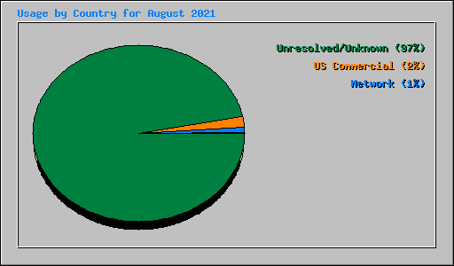 Usage by Country for August 2021