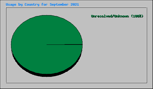 Usage by Country for September 2021