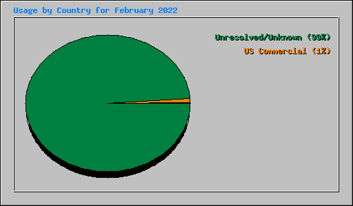 Usage by Country for February 2022