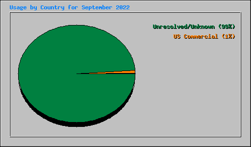 Usage by Country for September 2022