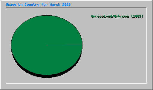 Usage by Country for March 2023