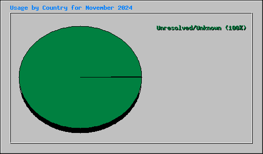 Usage by Country for November 2024