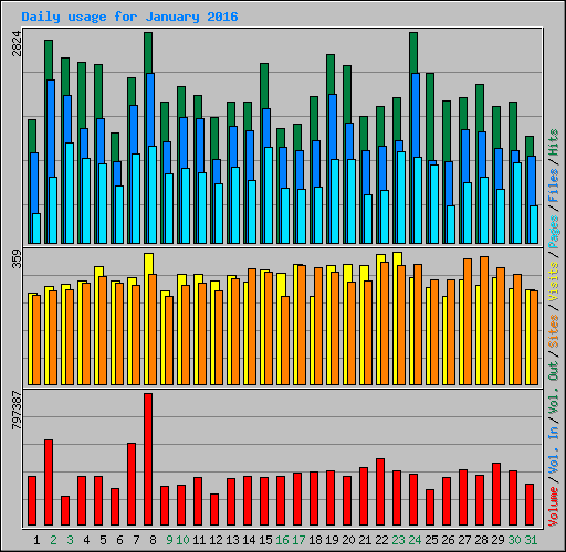 Daily usage for January 2016