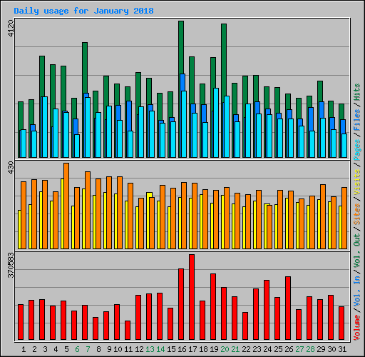 Daily usage for January 2018