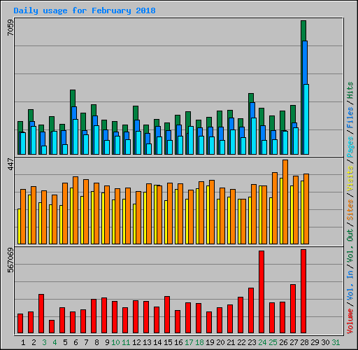 Daily usage for February 2018