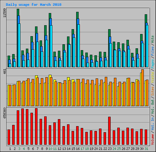 Daily usage for March 2018