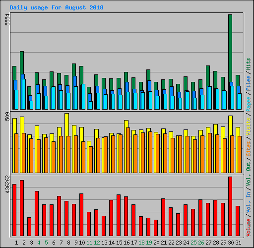 Daily usage for August 2018