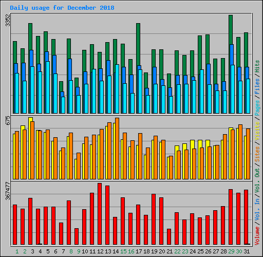 Daily usage for December 2018