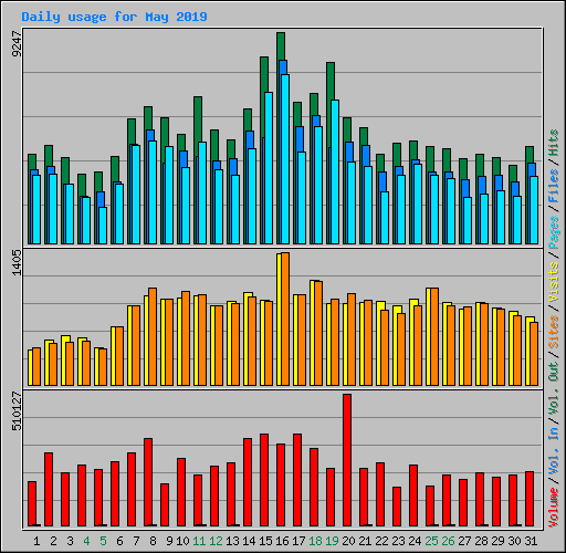 Daily usage for May 2019