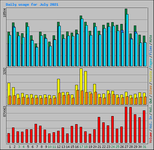 Daily usage for July 2021