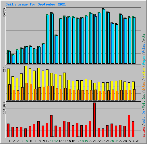 Daily usage for September 2021