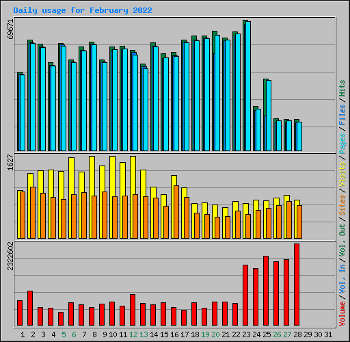 Daily usage for February 2022