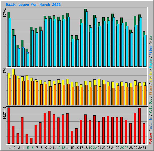 Daily usage for March 2022