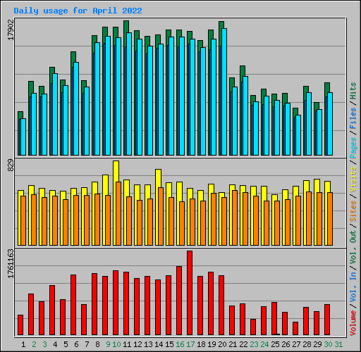 Daily usage for April 2022