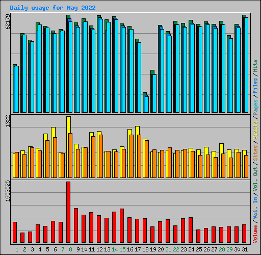 Daily usage for May 2022