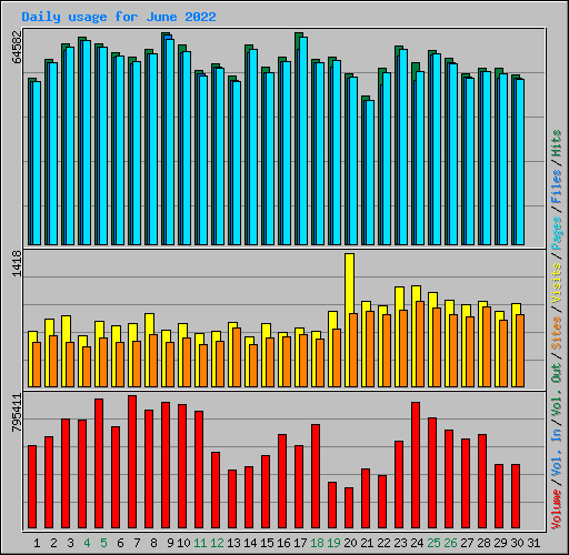 Daily usage for June 2022