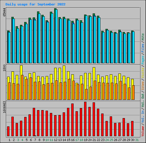 Daily usage for September 2022