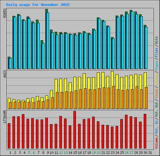 Daily usage for November 2022