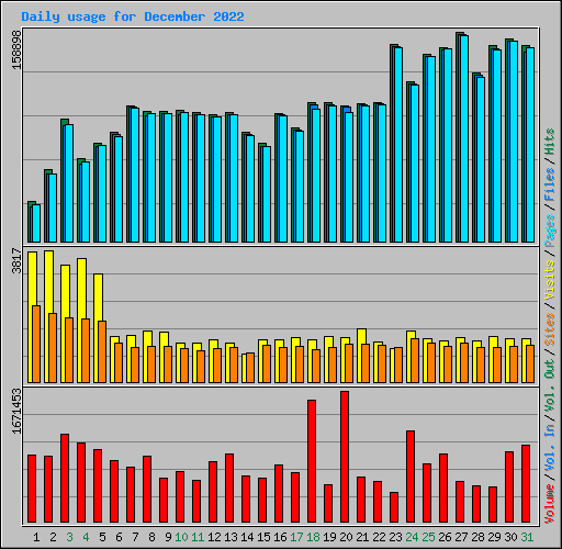 Daily usage for December 2022