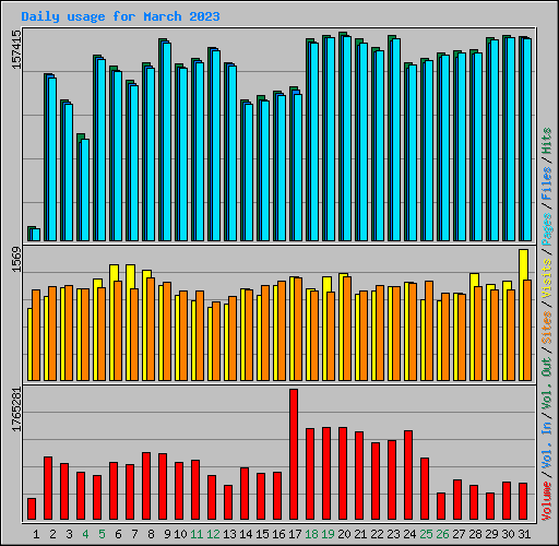 Daily usage for March 2023