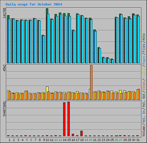 Daily usage for October 2024