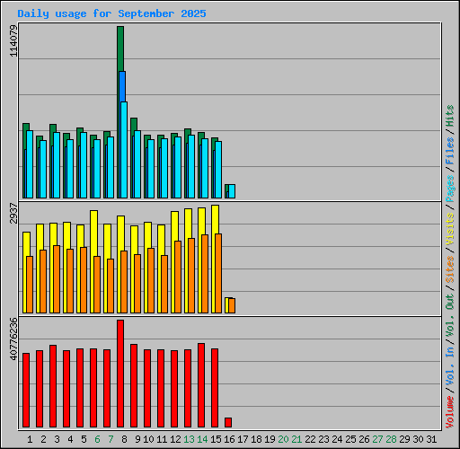 Daily usage for September 2025