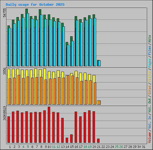 Daily usage for October 2025