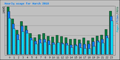 Hourly usage for March 2018