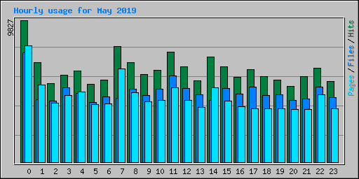 Hourly usage for May 2019