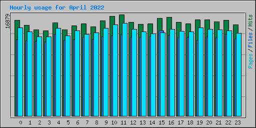 Hourly usage for April 2022