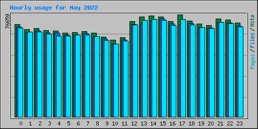 Hourly usage for May 2022