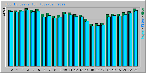 Hourly usage for November 2022