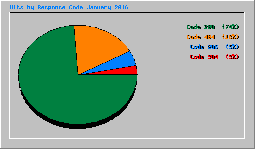 Hits by Response Code January 2016