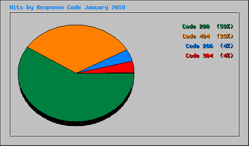 Hits by Response Code January 2018