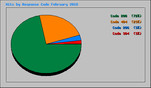 Hits by Response Code February 2018