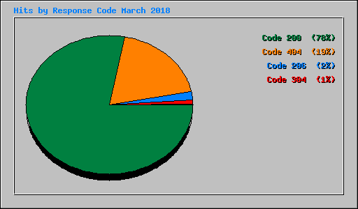 Hits by Response Code March 2018