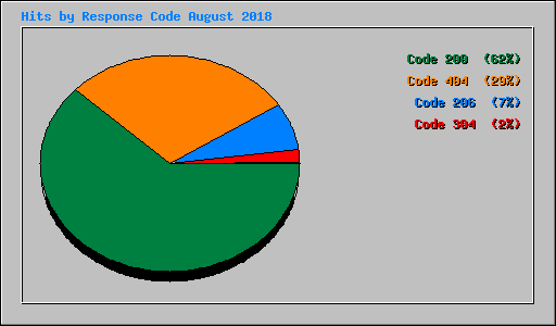 Hits by Response Code August 2018