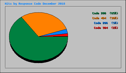 Hits by Response Code December 2018