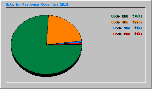 Hits by Response Code May 2019