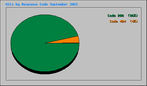 Hits by Response Code September 2021