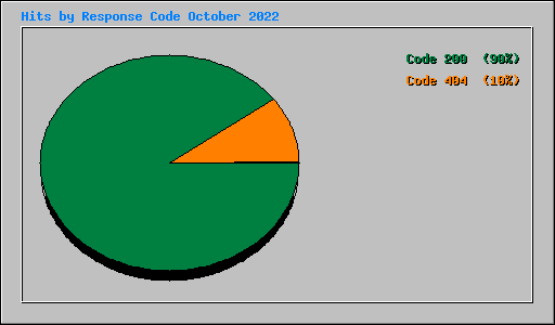 Hits by Response Code October 2022