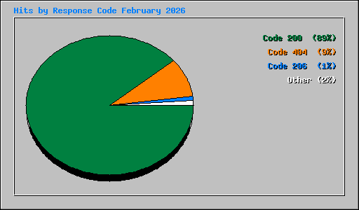 Hits by Response Code February 2026