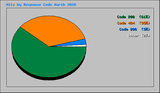 Hits by Response Code March 2026